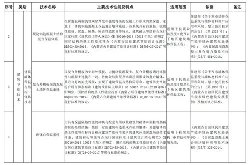 内蒙古发布新版建筑节能技术及产品推广、限制与禁止使用目录，助力绿色建筑发展