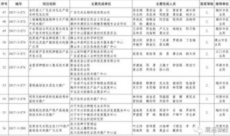清远市7项科技成果荣获2017年度广东省农业技术推广奖